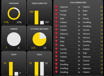 Note the pass combinations show the most frequent combinations for both teams - Hull do not  feature!