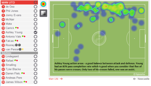 Ashley Young action areas