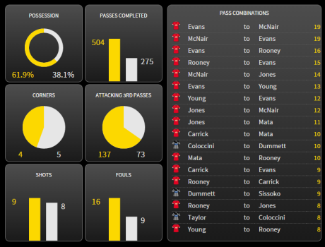 general stats