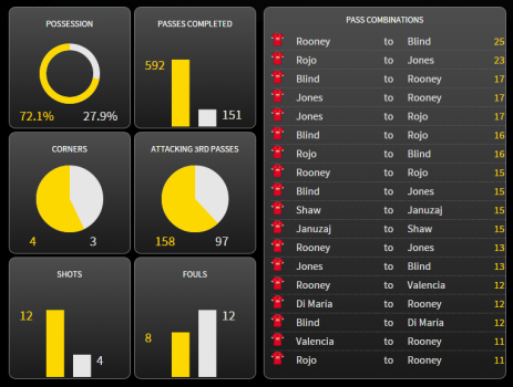 United dominate possession and passing combinations again