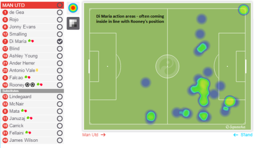 Angel di Maria action areas