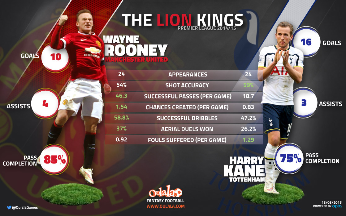 Kane vs Rooney: How do England strikers' international goal records  compare?