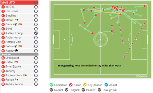 Young passing - he stayed wider than Mata