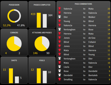 Match statistics - a lower proportion of possession but a significant number of passes in the final third