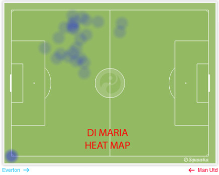 DI MARIA HEAT MAP