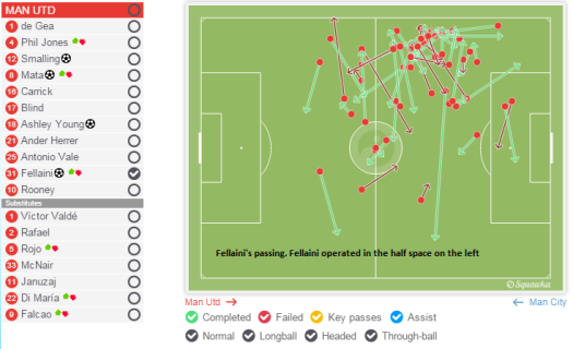 Fellaini passing - occupied the inside left channel to great effect