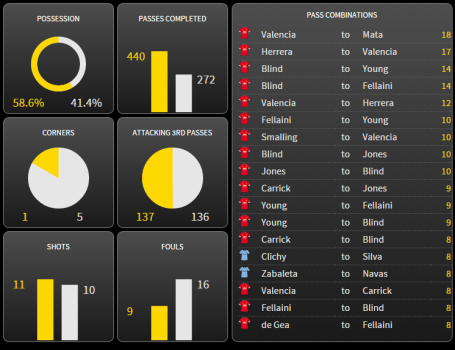 General match statistics, only two City passing combinations make it onto the chart - United dominated.