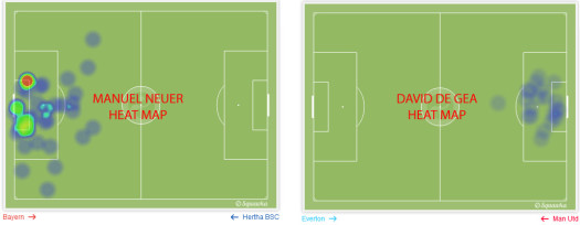 NEUER V DE GEA HEAT MAP