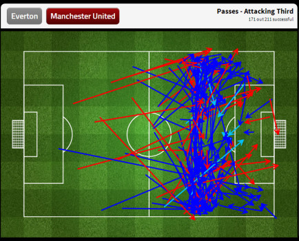 UTD PASSES FINAL THIRD