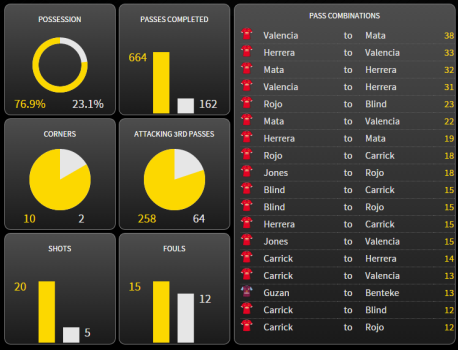 Match statistics