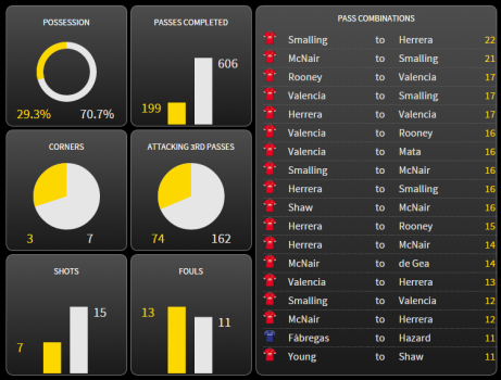 Match statistics - United in white