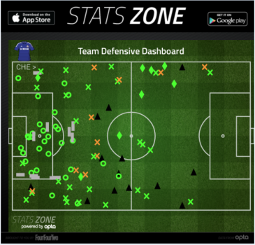 Chelsea's defensive dashboard