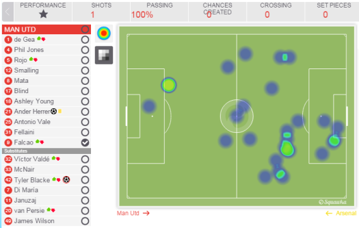 Falcao action areas, he completed 100% of his passes but made little impact and had only one shot on goal