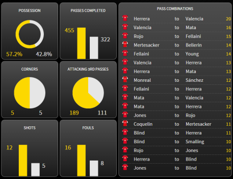 Game statistics