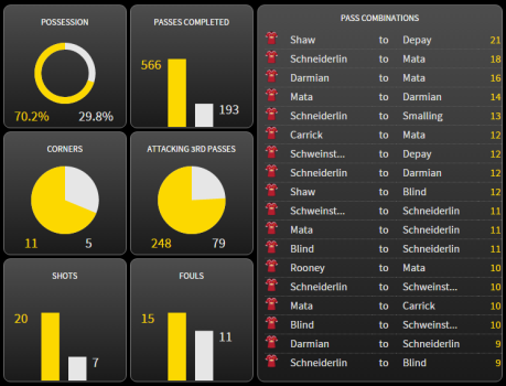 General stats