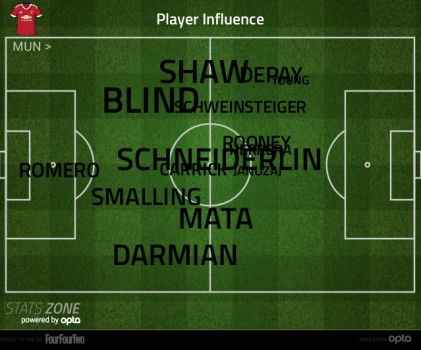 United influence Statszone