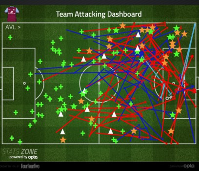 Villa Attacking Statszone