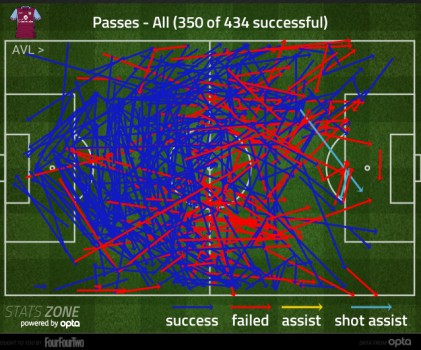 Villa Passes Statszone