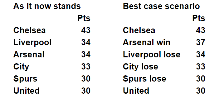 After their win at The Hawthornes, this is how Man United would prefer the Premier League table to look going into Christmas.