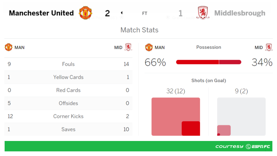 Man United 2-1 Boro statsheet