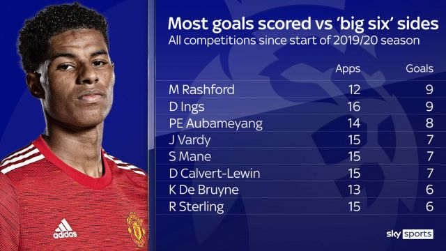 (Photo) Stat: Marcus Rashford's stunning dominance against top six