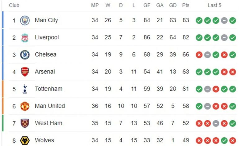 Premier League table: Manchester United fighting to stay sixth