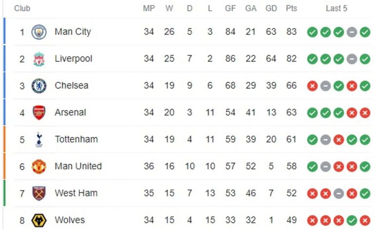 2022 Premier League Table