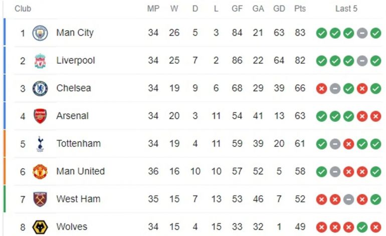 Premier League Table 2022 23 Image To U