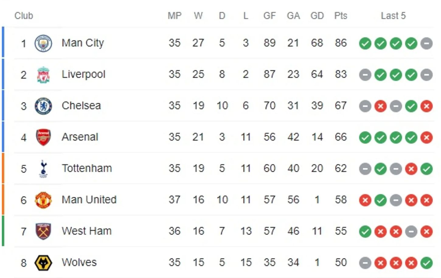 Premiership standings clearance