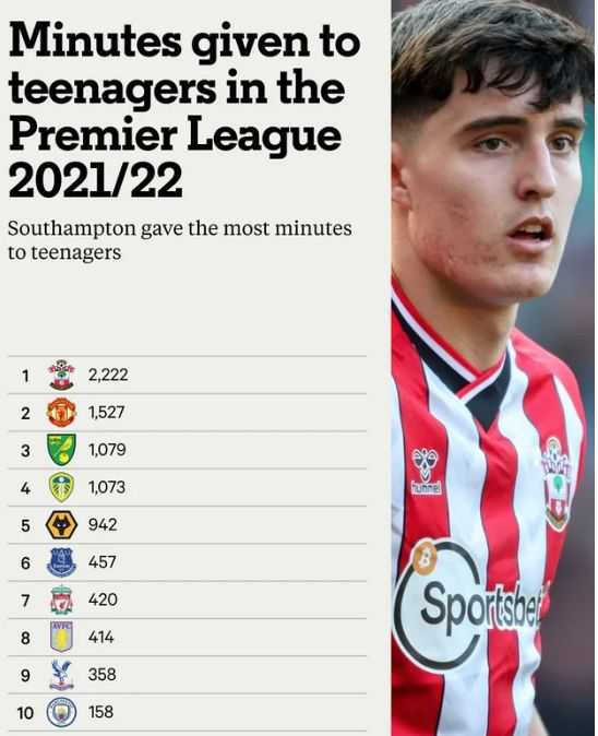 The 2021-22 Premier League Stats You Might Not Know