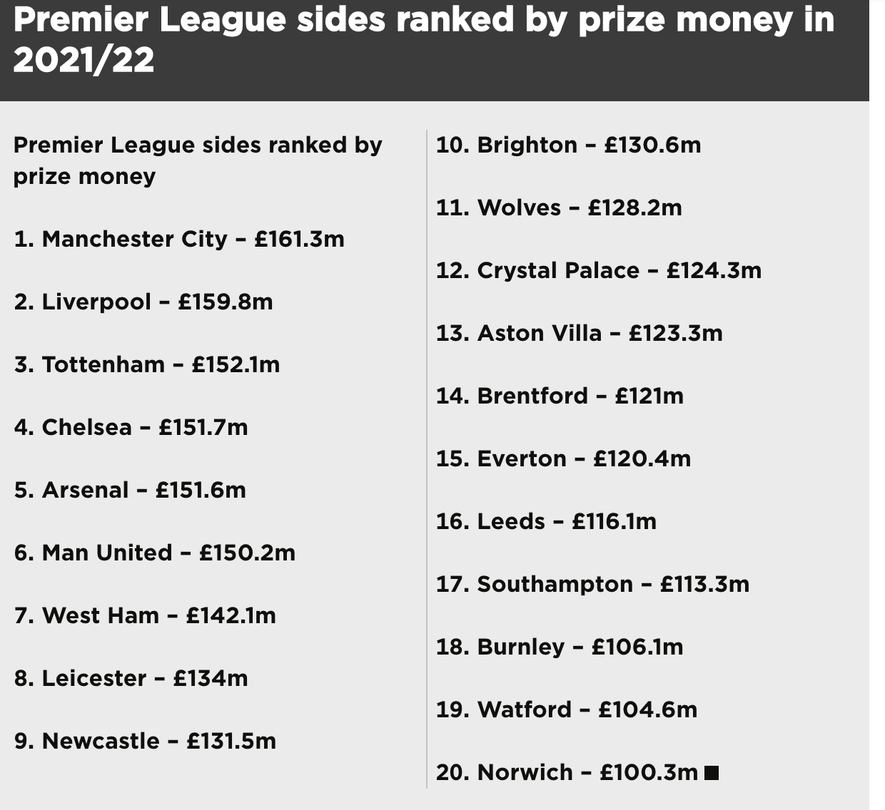 Premier League prize money table revealed as Manchester United rank 6th