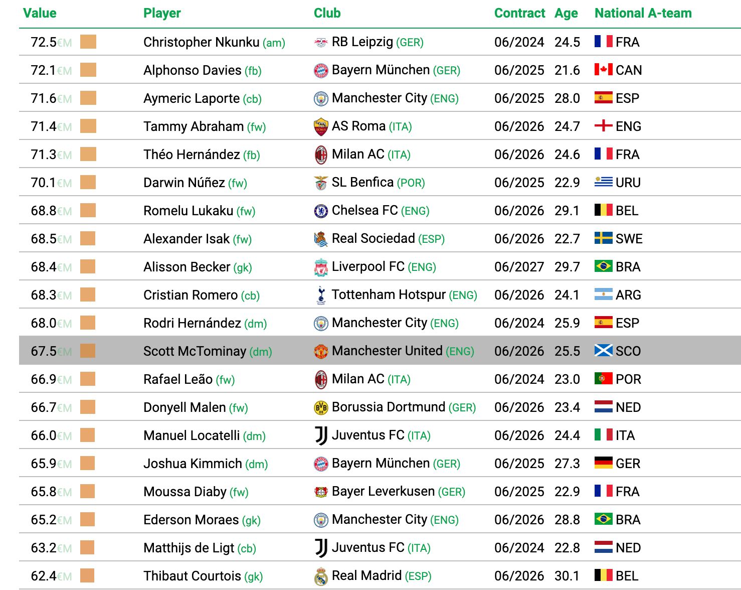 Scott McTominay ranks higher than Mo Salah in transfer value charts