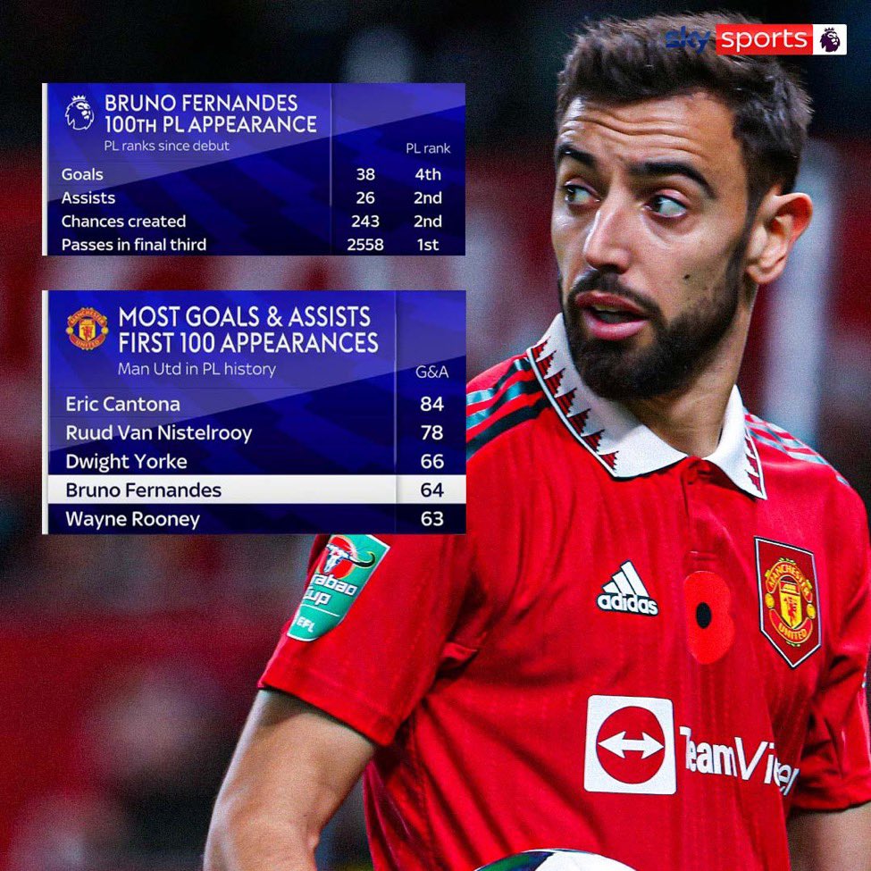 Bruno Fernandes - Detailed stats