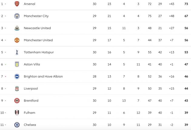 Latest Premier League standings: Level on points with Newcastle