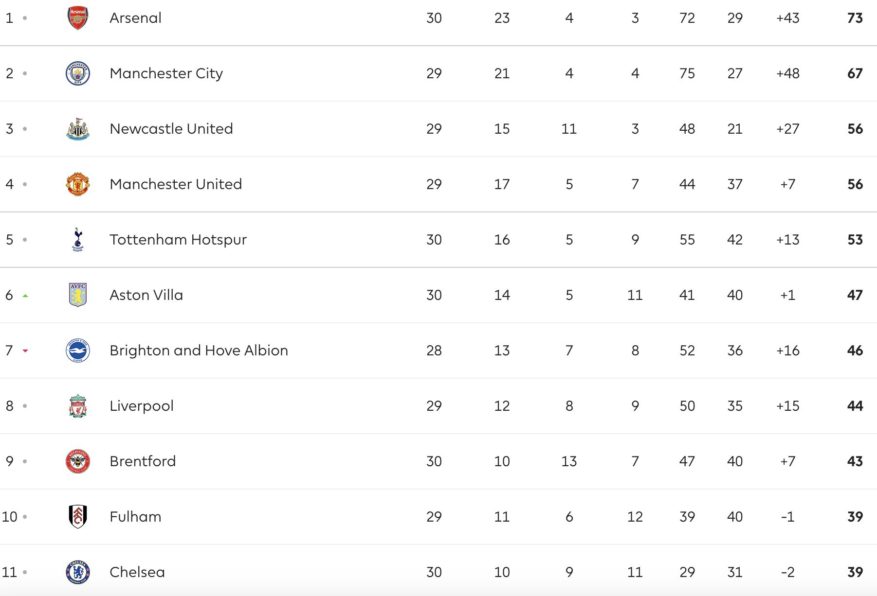 Latest Premier League standings Level on points with Newcastle