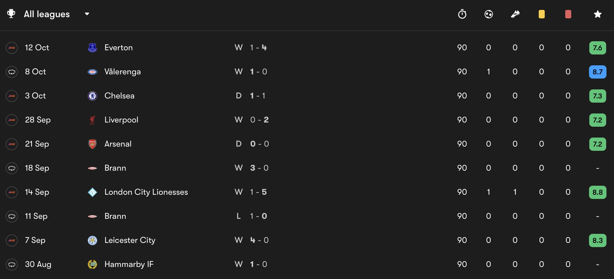 Maya Le Tissier’s FotMob ratings this term.